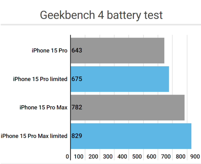 调兵山apple维修站iPhone15Pro的ProMotion高刷功能耗电吗