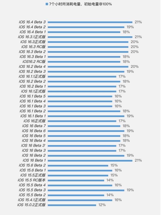 调兵山苹果手机维修分享iOS 16.4 Beta 3续航跑分等测试结果汇总 