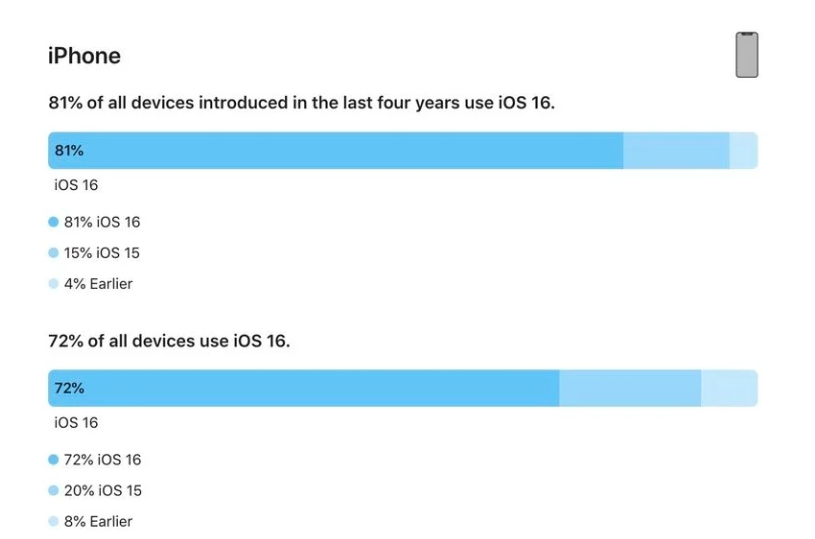 调兵山苹果手机维修分享iOS 16 / iPadOS 16 安装率 