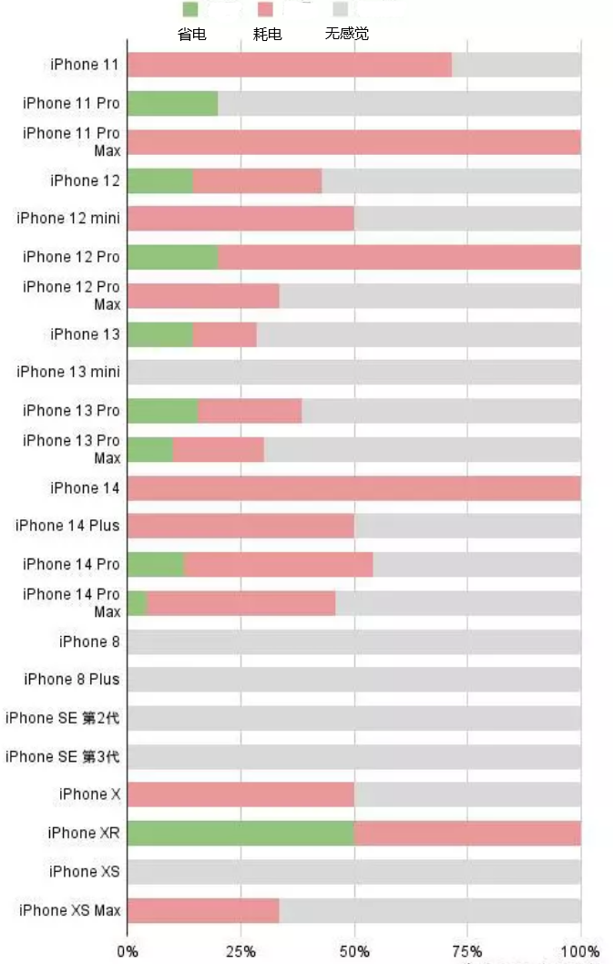 调兵山苹果手机维修分享iOS16.2太耗电怎么办？iOS16.2续航不好可以降级吗？ 