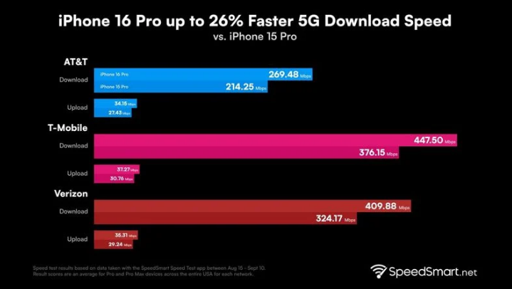 调兵山苹果手机维修分享iPhone 16 Pro 系列的 5G 速度 